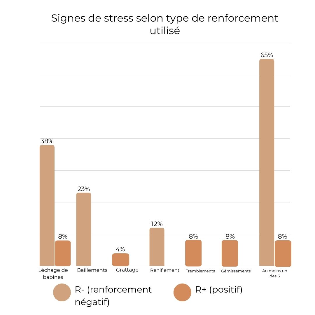 Comparaison des signes de stress du chien selon le type de renforcement utilisé